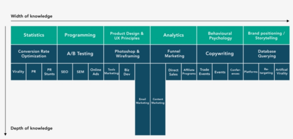 Growth Hacker T-Shaped